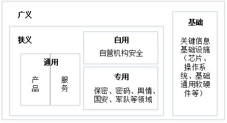 新形勢下我國網(wǎng)絡(luò)安全產(chǎn)業(yè)范疇再認(rèn)識與發(fā)展思考——聚焦網(wǎng)絡(luò)與信息安全軟件開發(fā)